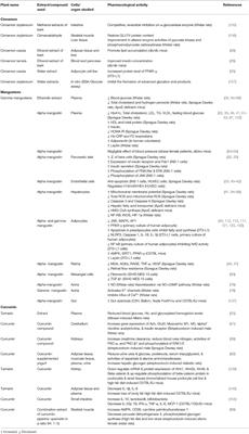 Selected Indonesian Medicinal Plants for the Management of Metabolic Syndrome: Molecular Basis and Recent Studies